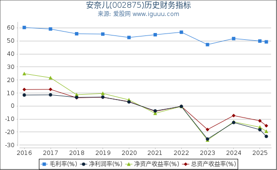 安奈儿(002875)股东权益比率、固定资产比率等历史财务指标图