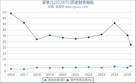 安奈儿(002875)股东权益比率、固定资产比率等历史财务指标图