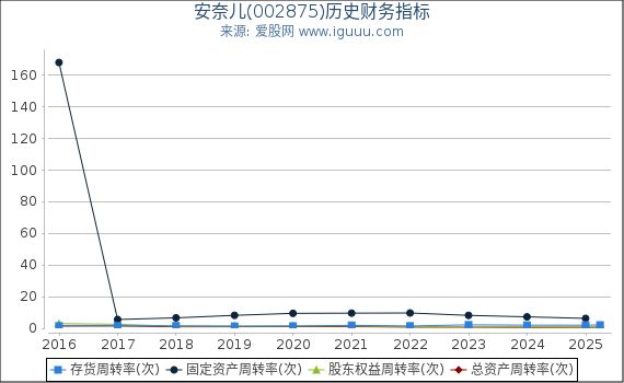 安奈儿(002875)股东权益比率、固定资产比率等历史财务指标图