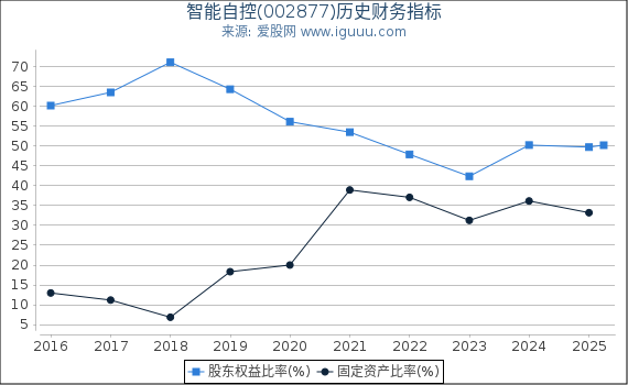 智能自控(002877)股东权益比率、固定资产比率等历史财务指标图