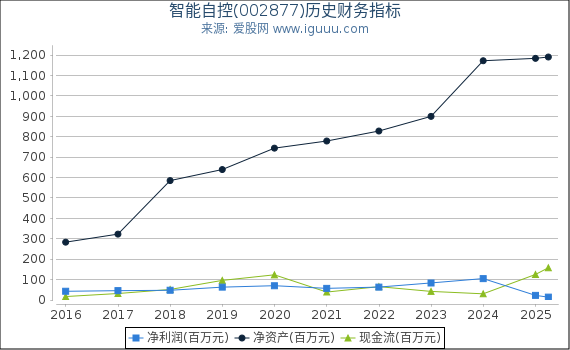 智能自控(002877)股东权益比率、固定资产比率等历史财务指标图