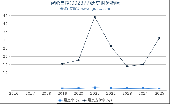 智能自控(002877)股东权益比率、固定资产比率等历史财务指标图