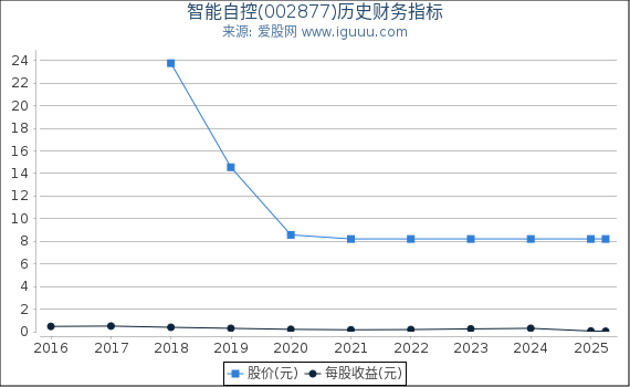 智能自控(002877)股东权益比率、固定资产比率等历史财务指标图