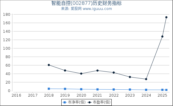 智能自控(002877)股东权益比率、固定资产比率等历史财务指标图