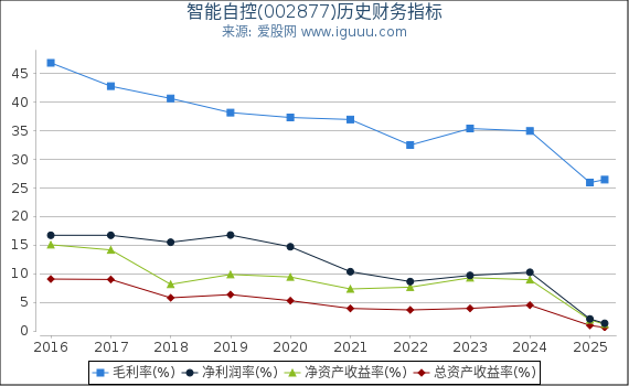 智能自控(002877)股东权益比率、固定资产比率等历史财务指标图