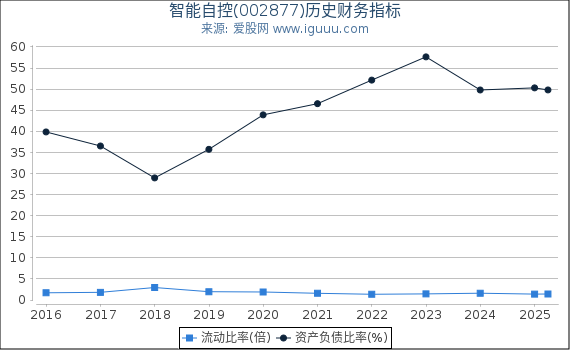 智能自控(002877)股东权益比率、固定资产比率等历史财务指标图