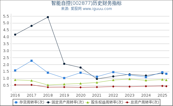 智能自控(002877)股东权益比率、固定资产比率等历史财务指标图