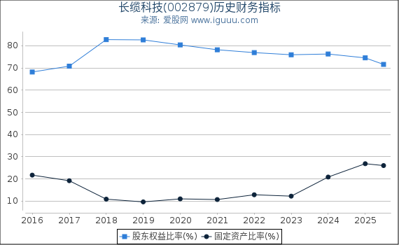 长缆科技(002879)股东权益比率、固定资产比率等历史财务指标图