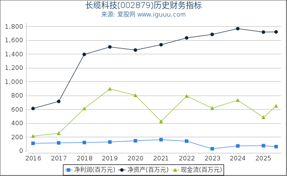 长缆科技(002879)股东权益比率、固定资产比率等历史财务指标图