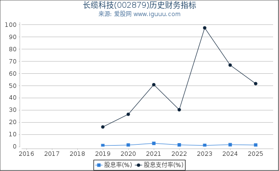 长缆科技(002879)股东权益比率、固定资产比率等历史财务指标图