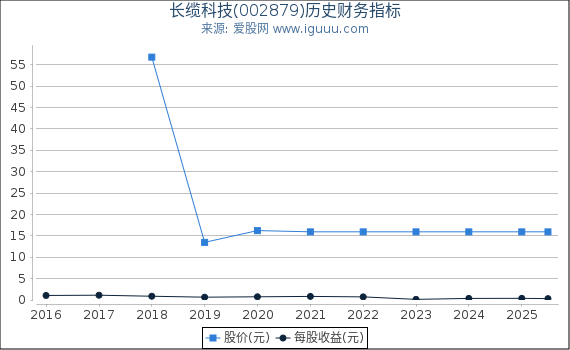 长缆科技(002879)股东权益比率、固定资产比率等历史财务指标图