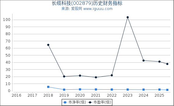 长缆科技(002879)股东权益比率、固定资产比率等历史财务指标图