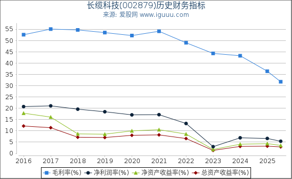 长缆科技(002879)股东权益比率、固定资产比率等历史财务指标图