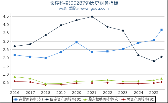 长缆科技(002879)股东权益比率、固定资产比率等历史财务指标图