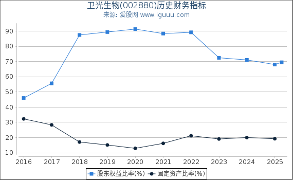 卫光生物(002880)股东权益比率、固定资产比率等历史财务指标图