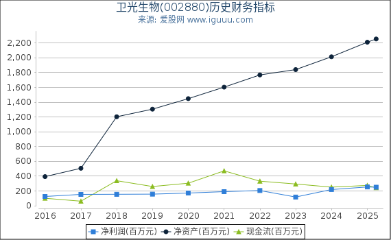 卫光生物(002880)股东权益比率、固定资产比率等历史财务指标图