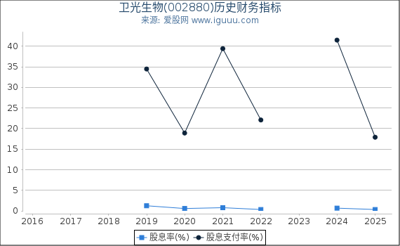 卫光生物(002880)股东权益比率、固定资产比率等历史财务指标图