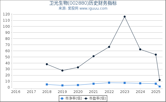 卫光生物(002880)股东权益比率、固定资产比率等历史财务指标图