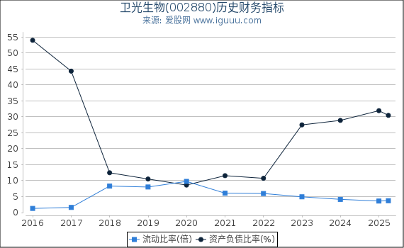 卫光生物(002880)股东权益比率、固定资产比率等历史财务指标图