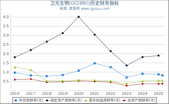 卫光生物(002880)股东权益比率、固定资产比率等历史财务指标图