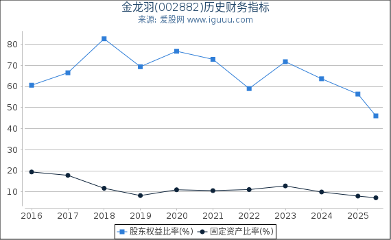 金龙羽(002882)股东权益比率、固定资产比率等历史财务指标图