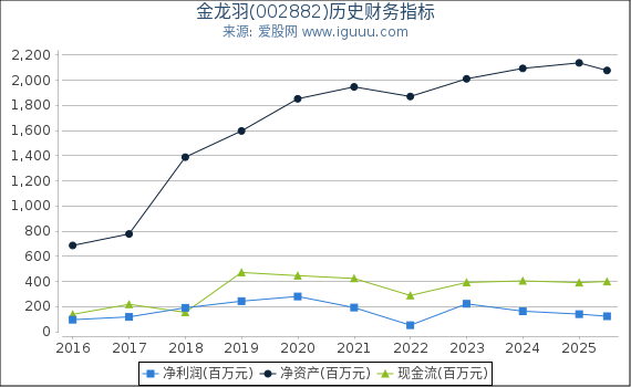 金龙羽(002882)股东权益比率、固定资产比率等历史财务指标图