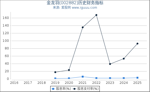 金龙羽(002882)股东权益比率、固定资产比率等历史财务指标图