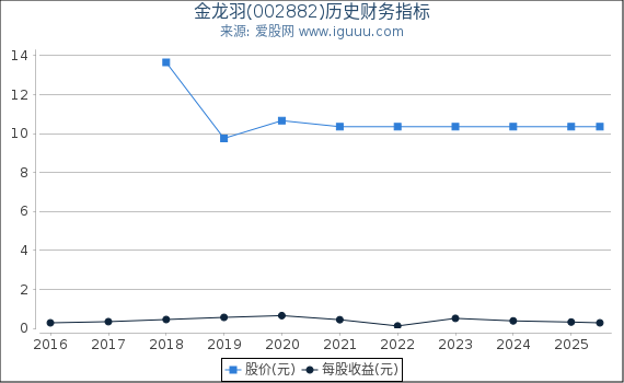 金龙羽(002882)股东权益比率、固定资产比率等历史财务指标图