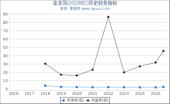 金龙羽(002882)股东权益比率、固定资产比率等历史财务指标图