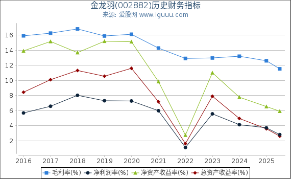 金龙羽(002882)股东权益比率、固定资产比率等历史财务指标图