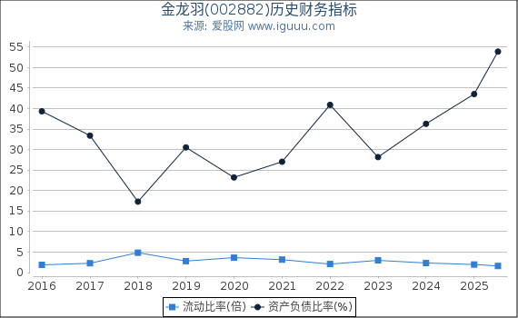 金龙羽(002882)股东权益比率、固定资产比率等历史财务指标图