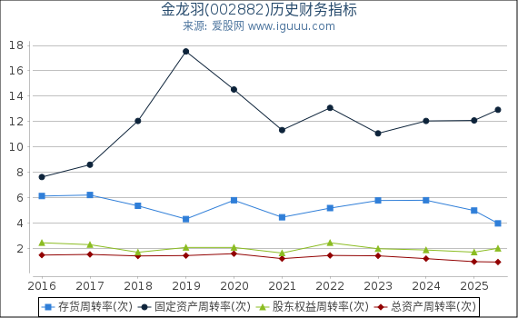 金龙羽(002882)股东权益比率、固定资产比率等历史财务指标图