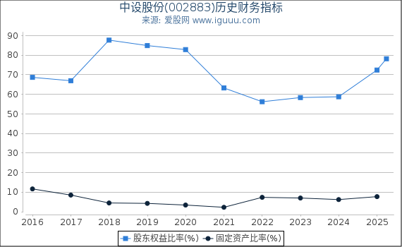 中设股份(002883)股东权益比率、固定资产比率等历史财务指标图