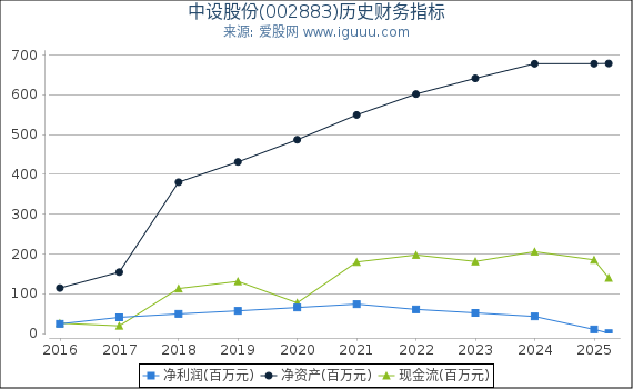 中设股份(002883)股东权益比率、固定资产比率等历史财务指标图