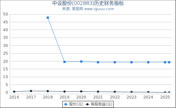 中设股份(002883)股东权益比率、固定资产比率等历史财务指标图