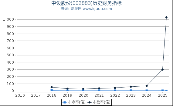 中设股份(002883)股东权益比率、固定资产比率等历史财务指标图