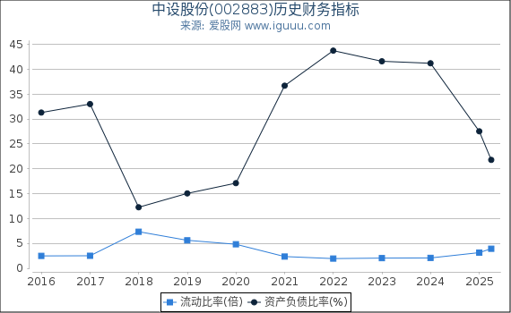 中设股份(002883)股东权益比率、固定资产比率等历史财务指标图