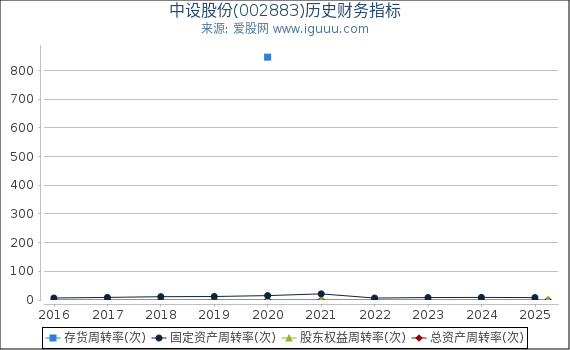 中设股份(002883)股东权益比率、固定资产比率等历史财务指标图