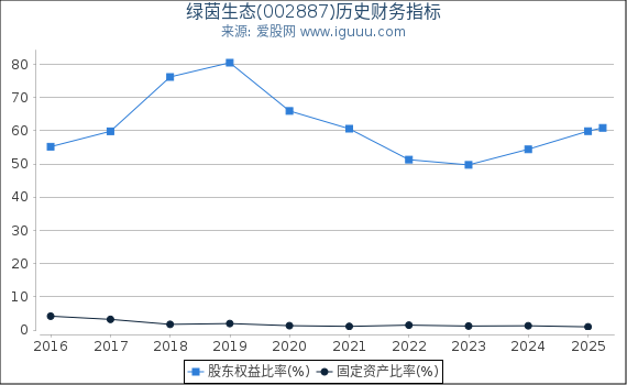 绿茵生态(002887)股东权益比率、固定资产比率等历史财务指标图