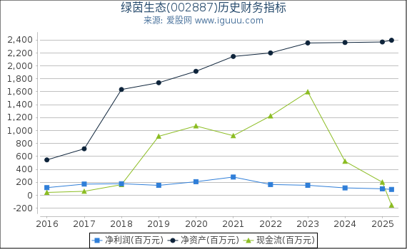绿茵生态(002887)股东权益比率、固定资产比率等历史财务指标图