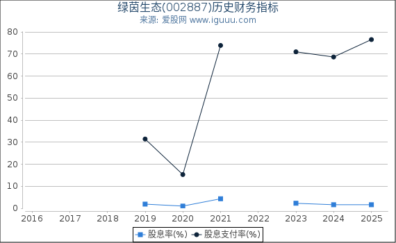 绿茵生态(002887)股东权益比率、固定资产比率等历史财务指标图