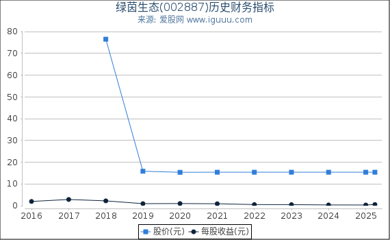 绿茵生态(002887)股东权益比率、固定资产比率等历史财务指标图