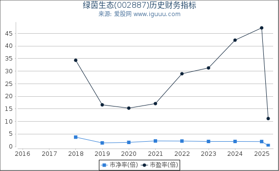 绿茵生态(002887)股东权益比率、固定资产比率等历史财务指标图