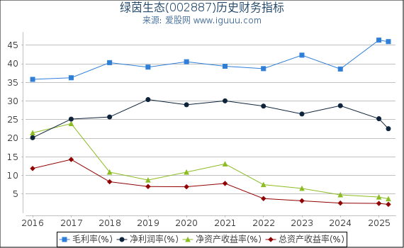 绿茵生态(002887)股东权益比率、固定资产比率等历史财务指标图