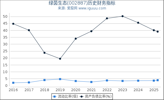 绿茵生态(002887)股东权益比率、固定资产比率等历史财务指标图