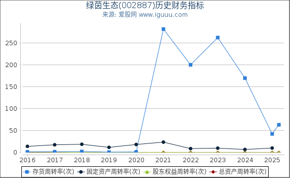 绿茵生态(002887)股东权益比率、固定资产比率等历史财务指标图