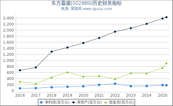 东方嘉盛(002889)股东权益比率、固定资产比率等历史财务指标图