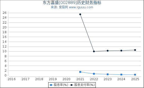 东方嘉盛(002889)股东权益比率、固定资产比率等历史财务指标图