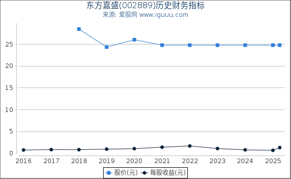 东方嘉盛(002889)股东权益比率、固定资产比率等历史财务指标图