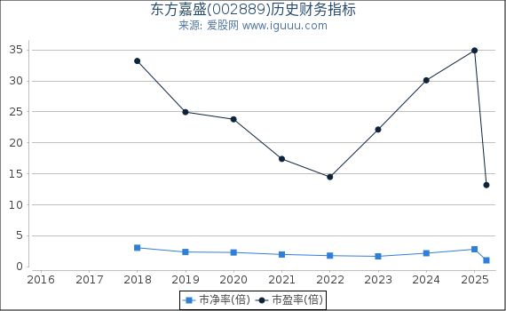 东方嘉盛(002889)股东权益比率、固定资产比率等历史财务指标图